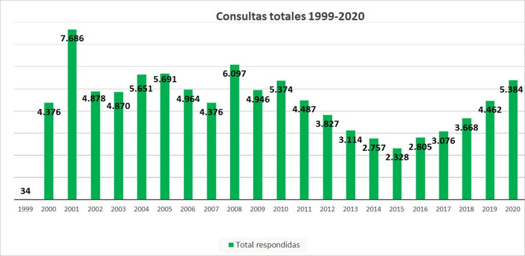 Consultas totales 1999-2020