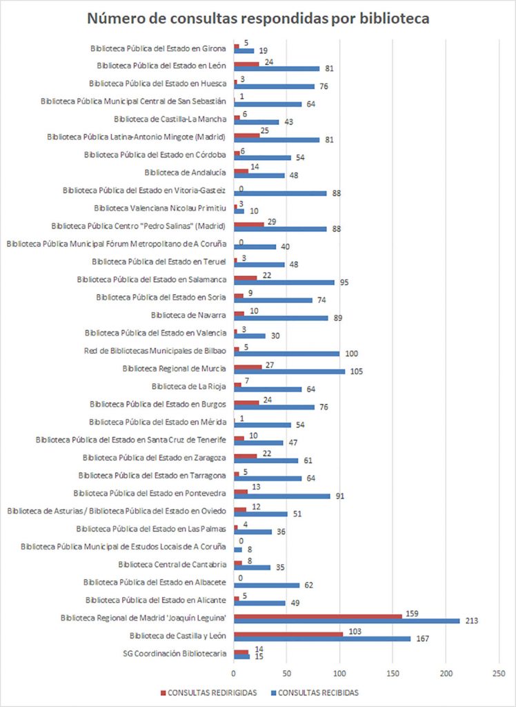 Número de consultas respondidas por biblioteca