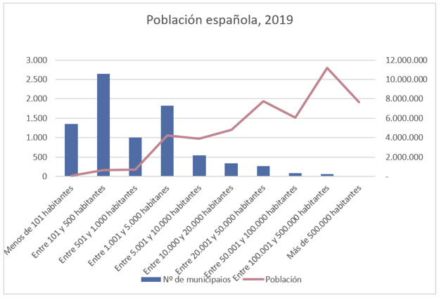 Gráfico de la población española en 2019